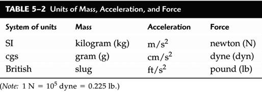 50m / s ) r r F = ma = 34N Lecture 8 7/6 Newton s Second Law of Motion An object may have several forces acting on it; the acceleration is due to the net force: (5-)