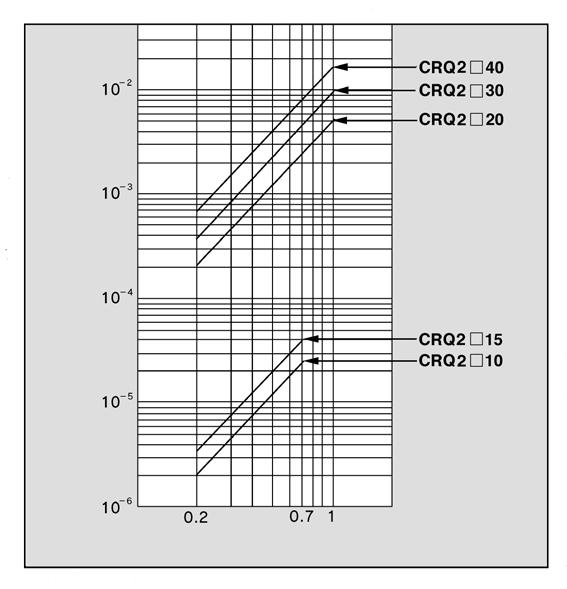 inertia (kg m ) 0 0 CRA C CRA C 0 Rotation time ( s / ) 0.