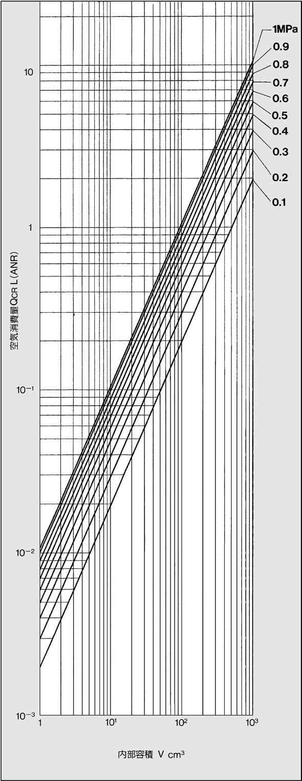 6 - Air Consumption Calculation Graph Graph (6) Air Consumption Graph (7) Air Consumption of Tubing, Steel Tube ( cycle)