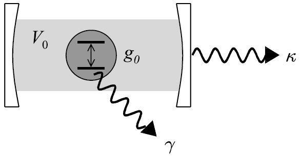 Cavity QED (= Quantum Electro Dynamics) Single atom in high-quality optical