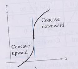 then this point is a point o inlection o the graph o i the