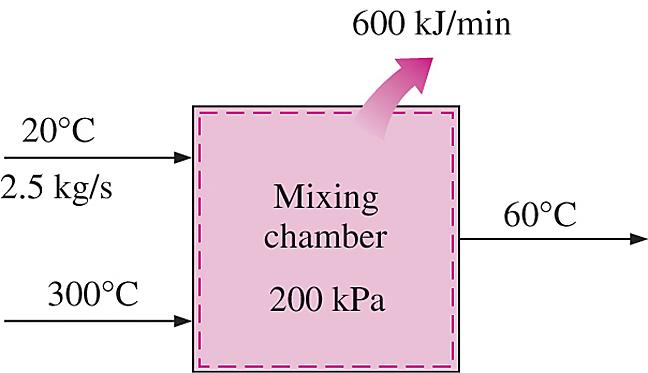 Example 8-77 Liquid water at 200kPa and 20C is heated in a chamber by mixing it with superheated steam at 200kPa and 300C. Liquid water enters the mixing chamber at a rate of 2.