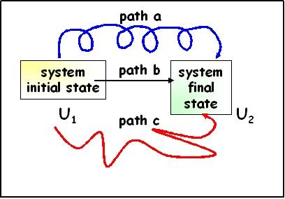 changes in state functions depend only on the initial and final states and not on the path taken from one state to another U (E) and is a state function, q and w are not in taking a system from an