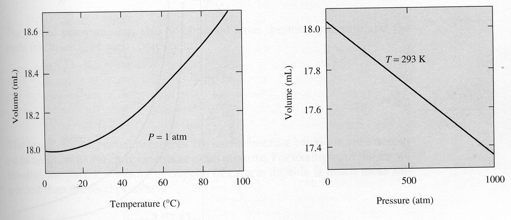 CHEM 2880 - Kinetics In both plots, the volume of water changes by ~3% over the temperature and pressure ranges shown the change in V with P at constant T (293 K) is linear 45.