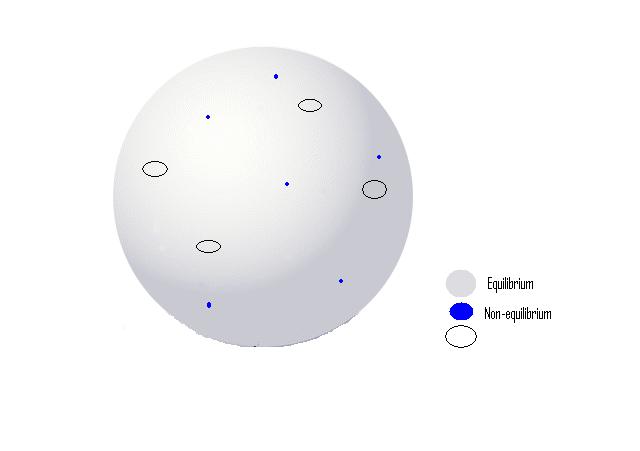 Figure 2 The black circles may represent a region in which a phase space point may become trapped.