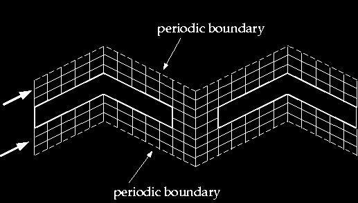 Periodic Heat Transfer Periodic boundary conditions are used when flow and heat transfer patterns are