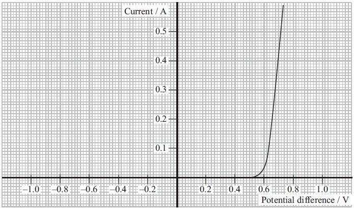 The graph shows the current potential difference characteristic for an electrical component. (a) State the name of the component.
