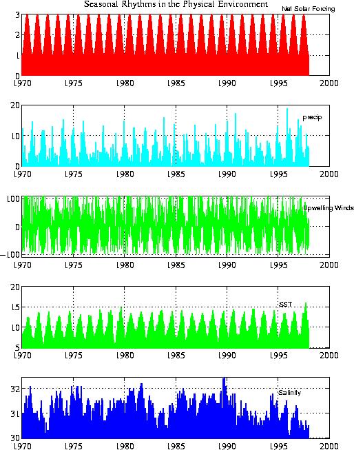 Year to year variations on the seasonal rhythms Monthly