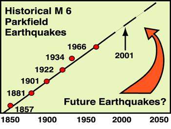 earthquakes do not happen at regular
