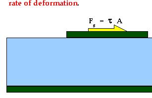 Solid-Liquid and Gas response to forces at the boundaries Imagine an elastic solid held between two plates-and then applying a shear force to the top plate A solid resists to an applied force, only