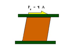 the force per unit area is a shear stress = F/ Area Then imagine a long aquarium and a wooden block floating on the surface let us apply a force to that block.