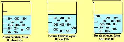 Solutions in which [H 3 O + ] = [OH ] is neutral.
