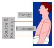 Ultrasound The energy used in US is sound (pressure) waves. Sound waves need material environment for propagation.