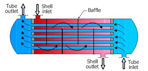 Figure 1: 1-Shell 2-Tube Pass Heat Exchanger Shell and tube exchangers come in two pass and four pass models standards, and multi-pass custom models Shell and Tube heat exchangers use baffles on the