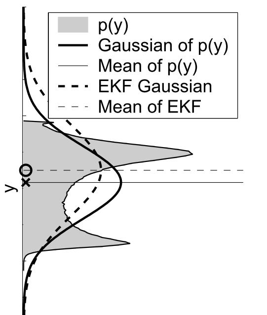 EKF Example EKF Gaussian: the normal