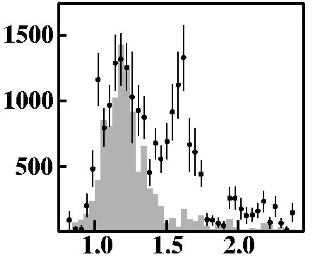 J PC = 1 + State History BNL E85 1 waves BNL E85 36 (high) vs 1 (low) waves Narrow peak at 1.6 GeV/c in BNL E85 analysis [Chung S., Phys.Rev.