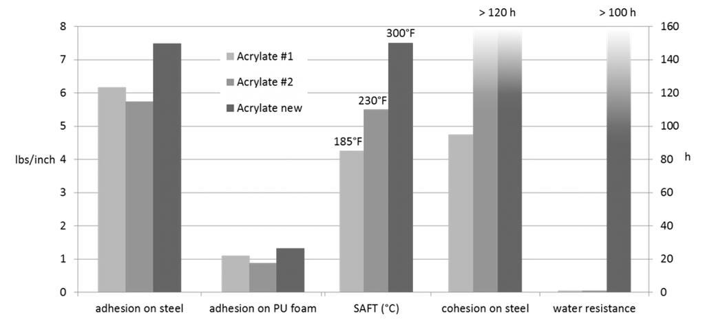 Figure 10. Technical tests on Acrylate #1, Acrylate #2 and 'Acrylate new' A comparison of Acrylate #1 and Acrylate #2 reveals the above-mentioned disparity between adhesive and cohesive strength.