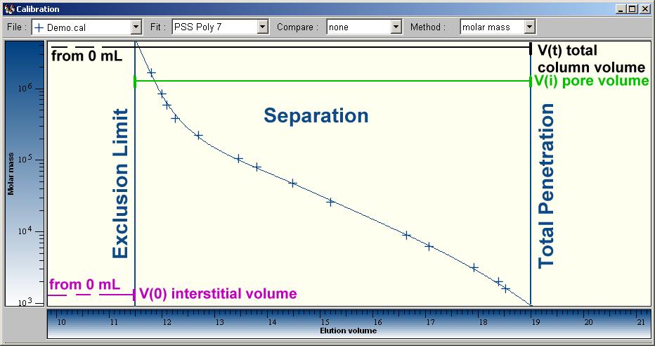 Introduction to GPC/SEC Calibration Curve