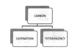 CATENATION : property of carbon atom to form bond with other atoms of carbon is called catenation.