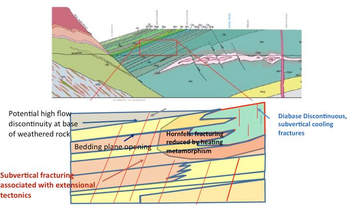 Figure 2-3. Tectonic and structural characteristics of the Triassic Basin in Virginia. Compressional forces result in folding as illustrated in Figures 2-4 and 2-5.
