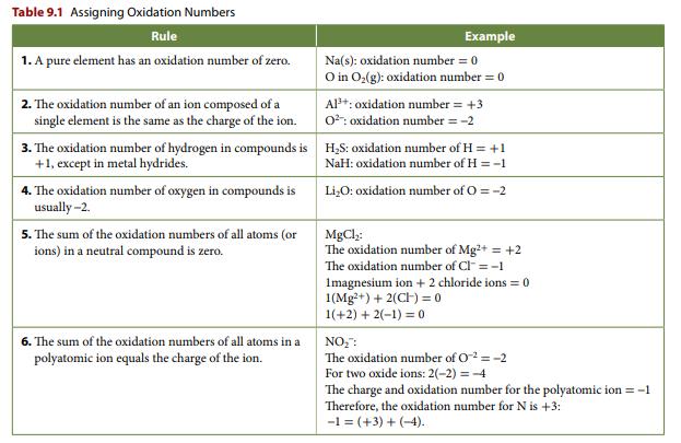 What is an oxidation number?