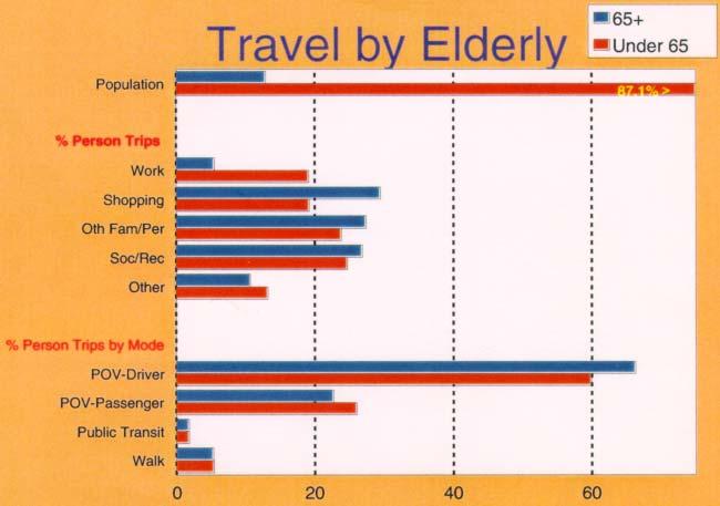 As the nation's population ages, travel patterns of the elderly are of particular interest. The NPTS provides information about this. By 1995 NPTS figures, persons 65 years or older average 3.