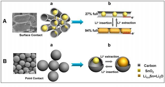 Electronic Supplementary Information for Fabrication of Superior-Performance SnO 2 @C Composites for Lithium-Ion Anodes Using Tubular Mesoporous Carbons with Thin Carbon Wall and High Pore Volume Fei