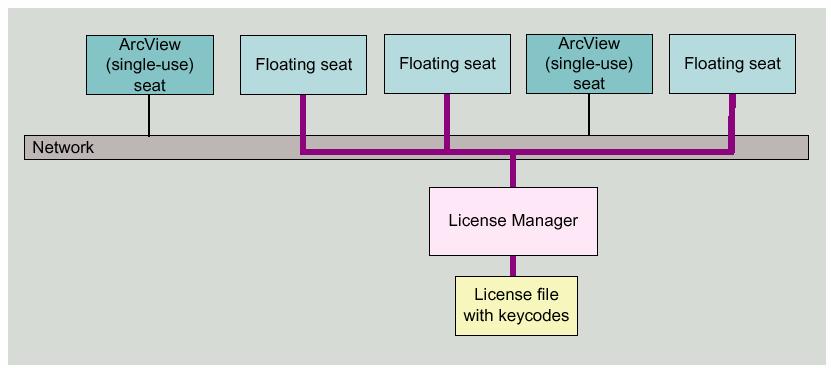 Licenses and Keycodes License manager keeps track