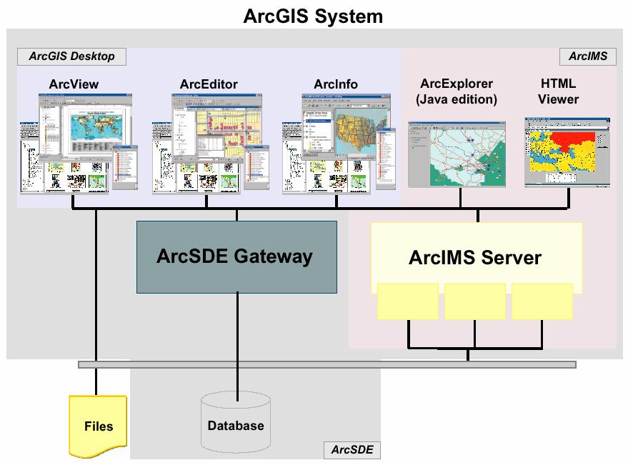 Customization ArcSDE Services ArcIMS Services ArcServer Services ArcPad Handheld/Wireless Files (Personal Geodatabase, Shapefiles, Coverages,