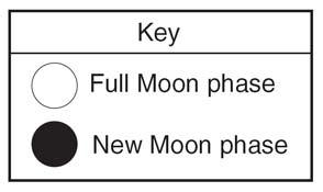 Which diagram shows the Moon position that will produce the highest high tides