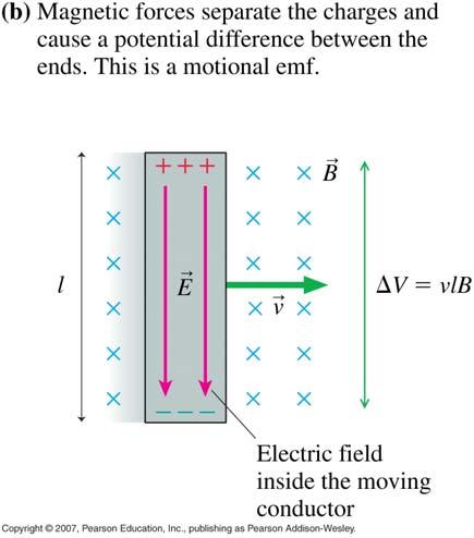 Motional emf Note that the conductor is very much like a battery.