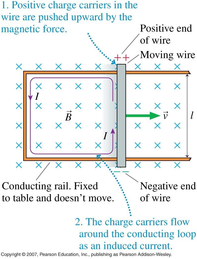Motional emf in a Circuit If a straight wire slides over a C- shaped conducting rail in a magnetic field, the motional emf of the sliding wire will cause a current to be established in the circuit.