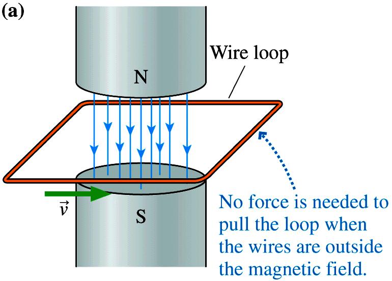 An external force will be required to pull the loop out of the magnetic field, even