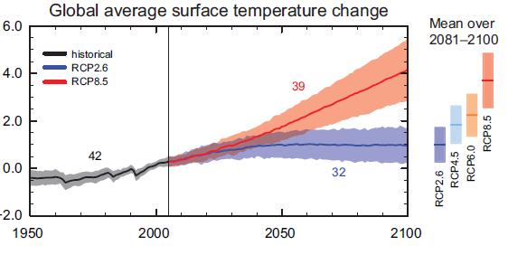 Climate change in the 21st century More warming is highly likely 1 to 5 C Sea