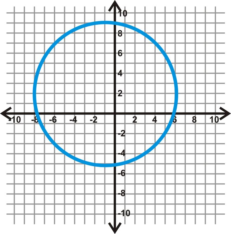 www.ck12.org Chapter 12. Circles 4. (x + 2) 2 + y 2 = 8 Find the equation of the circles below. 5.