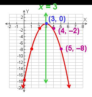 30 A If two other points are (5, 8) and (4, 2),what does the graph of y = 2x 2 + 12x 18 look like?