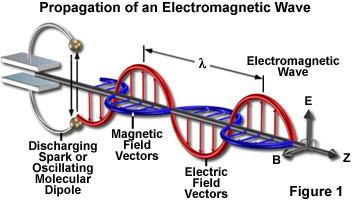 Electromagnetic Waves And Maxwell said, and there was light.