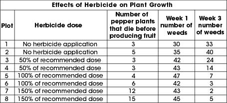 3. What factor most likely accounts for the pepper plants that died in plots 1 and 2 prior to producing peppers?