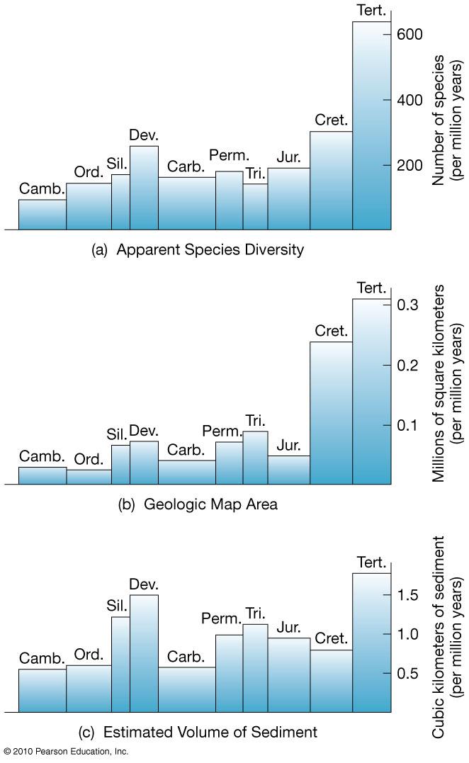 Fig. 13-1 Worrisome Apparent species diversity (a) is similar to Area of