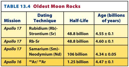 Moon rocks