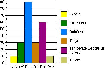Grasslands receive more rain than the desert - enough to