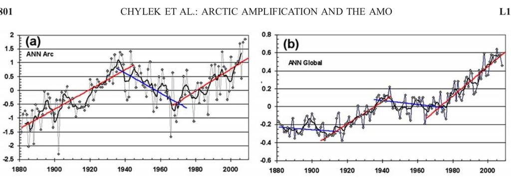 Arctic Amplification 0.38 oc per 10 år 0.