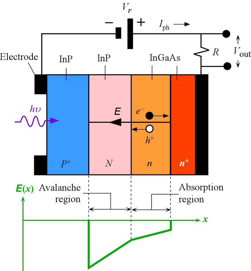 Heterojunction Photodiodes: SAM Simplified schematic diagram of a separate absorption and multiplication