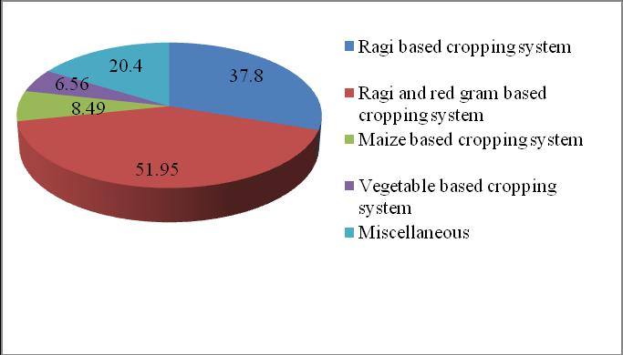 Fig.4 Cropping pattern in Nagenahalli watershed, Doddaballapur taluk, Bangalore Rural District Table.