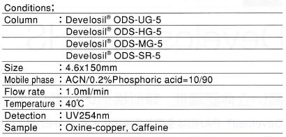 Separation comparison Metallic compound Metal compounds as well as a basic compound are subject to the effect of a silica gel statement, and ODS-UG, HG, and MG show good peak shape.