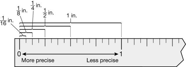 You can extend this idea to other units of measure. In each example, the more precise measurement is circled: 12 ft, 13 in.