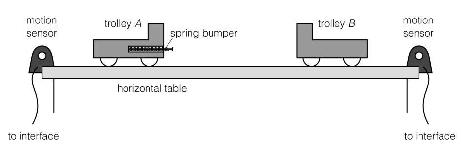 13 Figure 15 Figure 15 shows the set-up of a data-logging experiment on a horizontal table to investigate impacts.