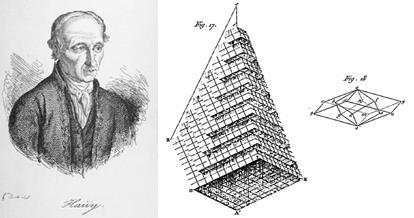 Haüy (1781) proposed that crystals could be constructed from building
