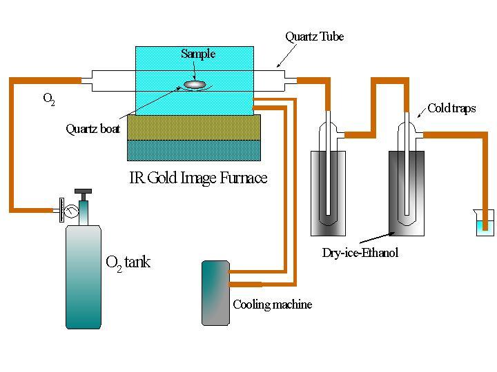 Extraction of Tritium Achievement of rapid,