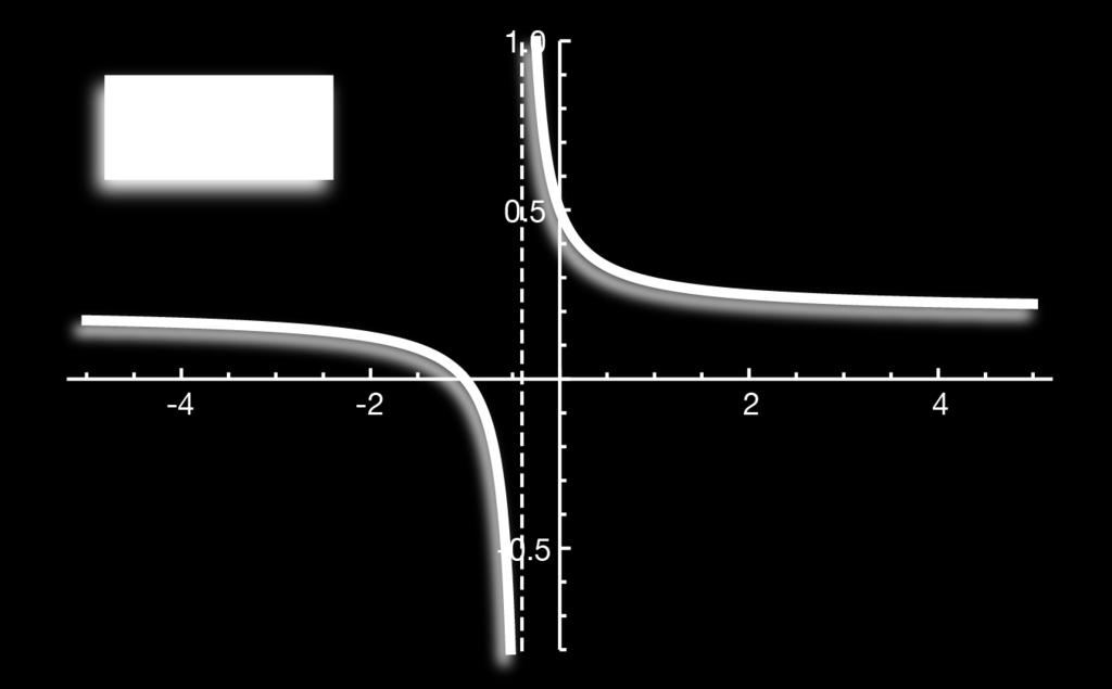 We'll mostly be concerned with horizontal and vertical asymptotes.